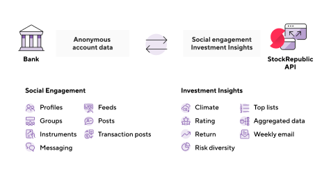An overview of how the StockRepublic Social Trading API works